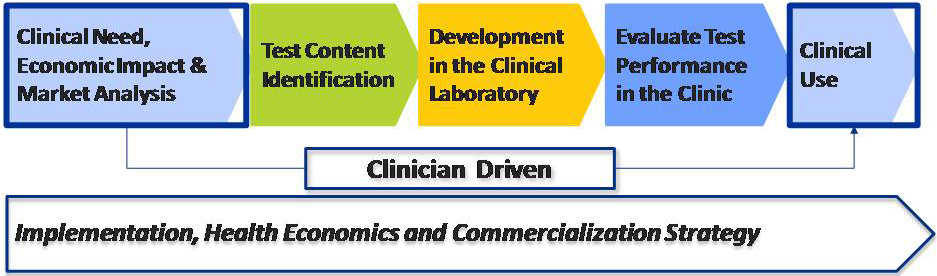 biomarker development pipeline