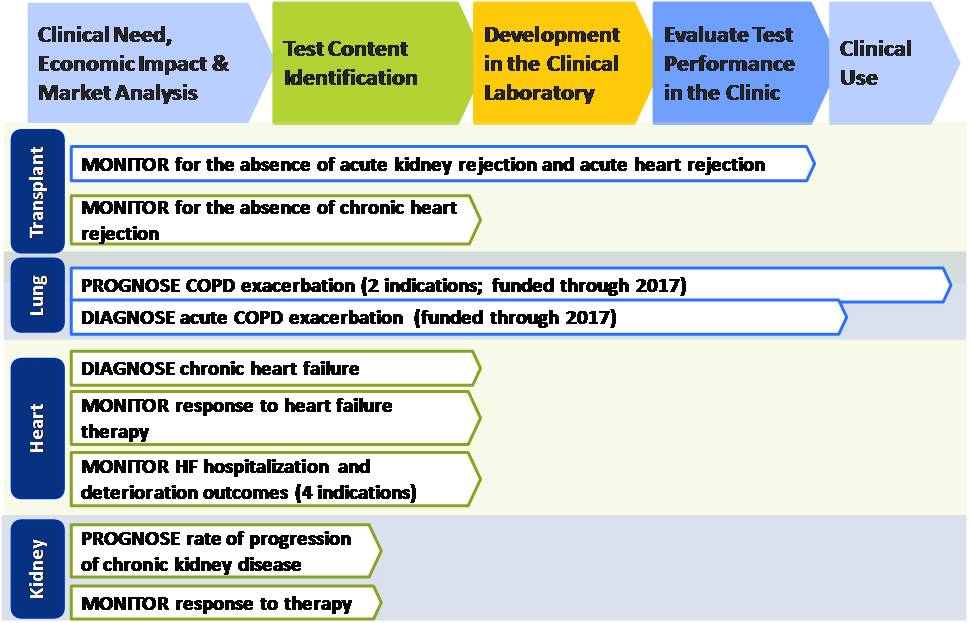 Biomarker Portfolio